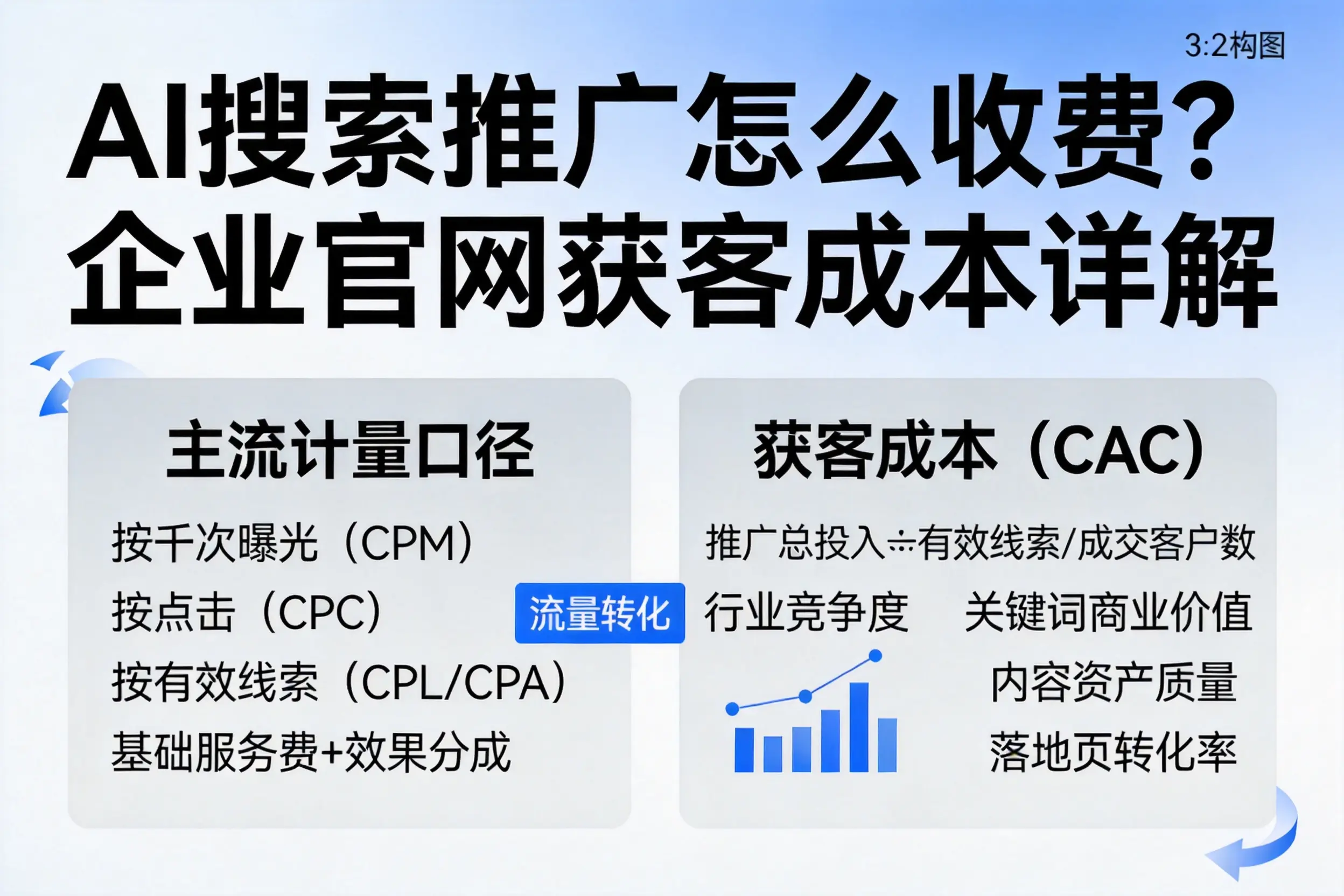 AI搜索推广怎么收费？海南企业官网获客成本详解