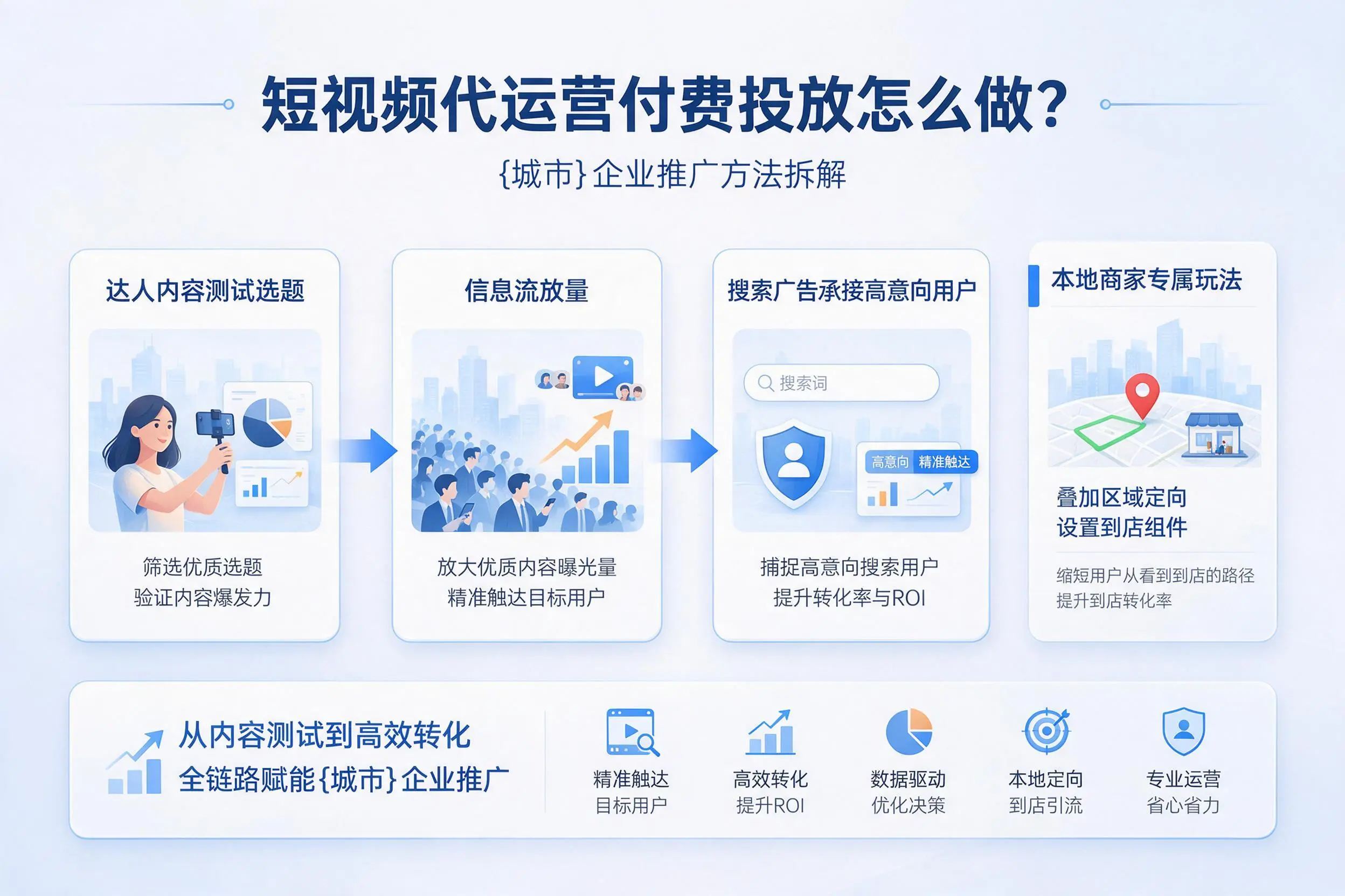 短视频代运营付费投放怎么做?海南企业推广方法拆解