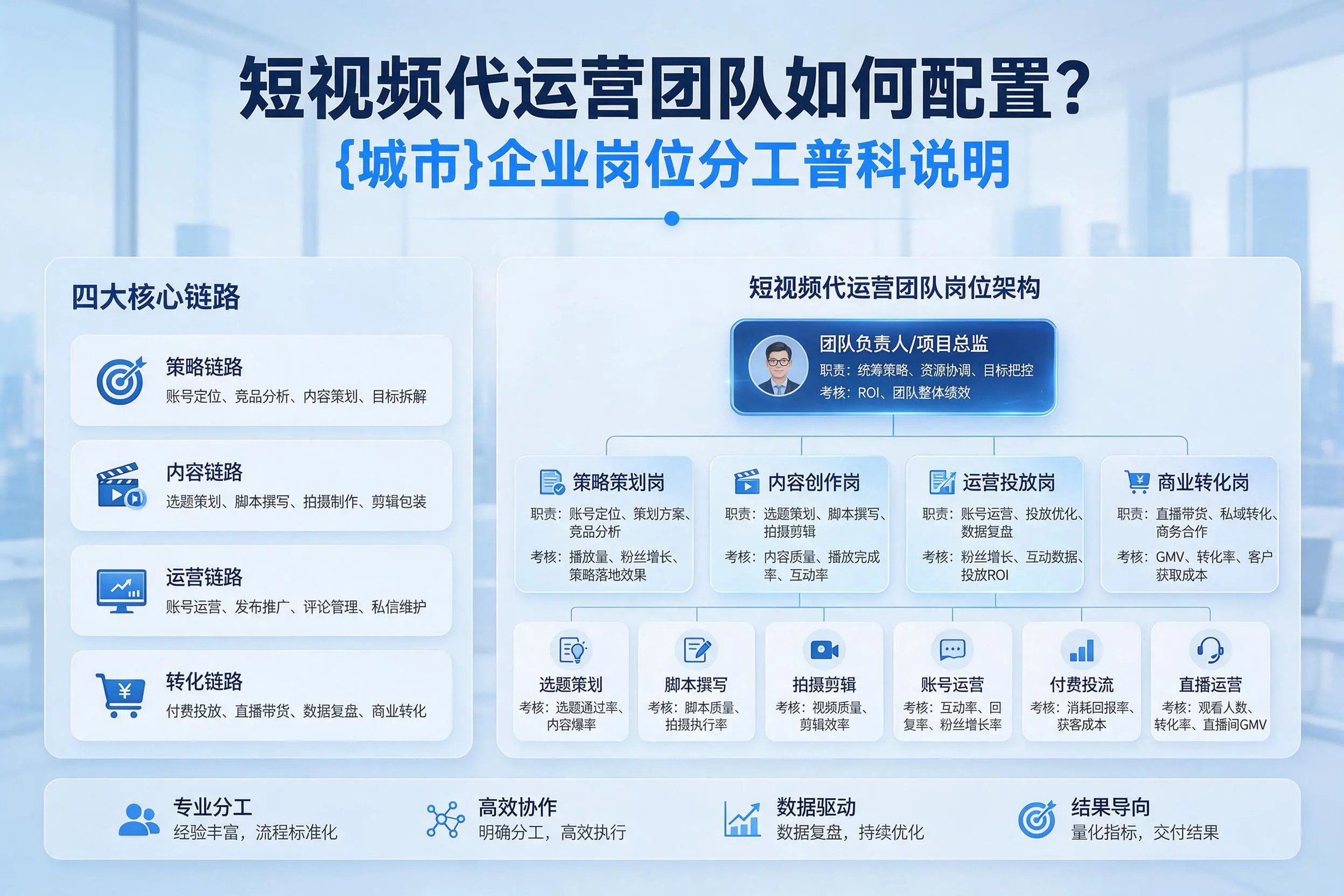 短视频代运营团队如何配置?海南企业岗位分工科普说明