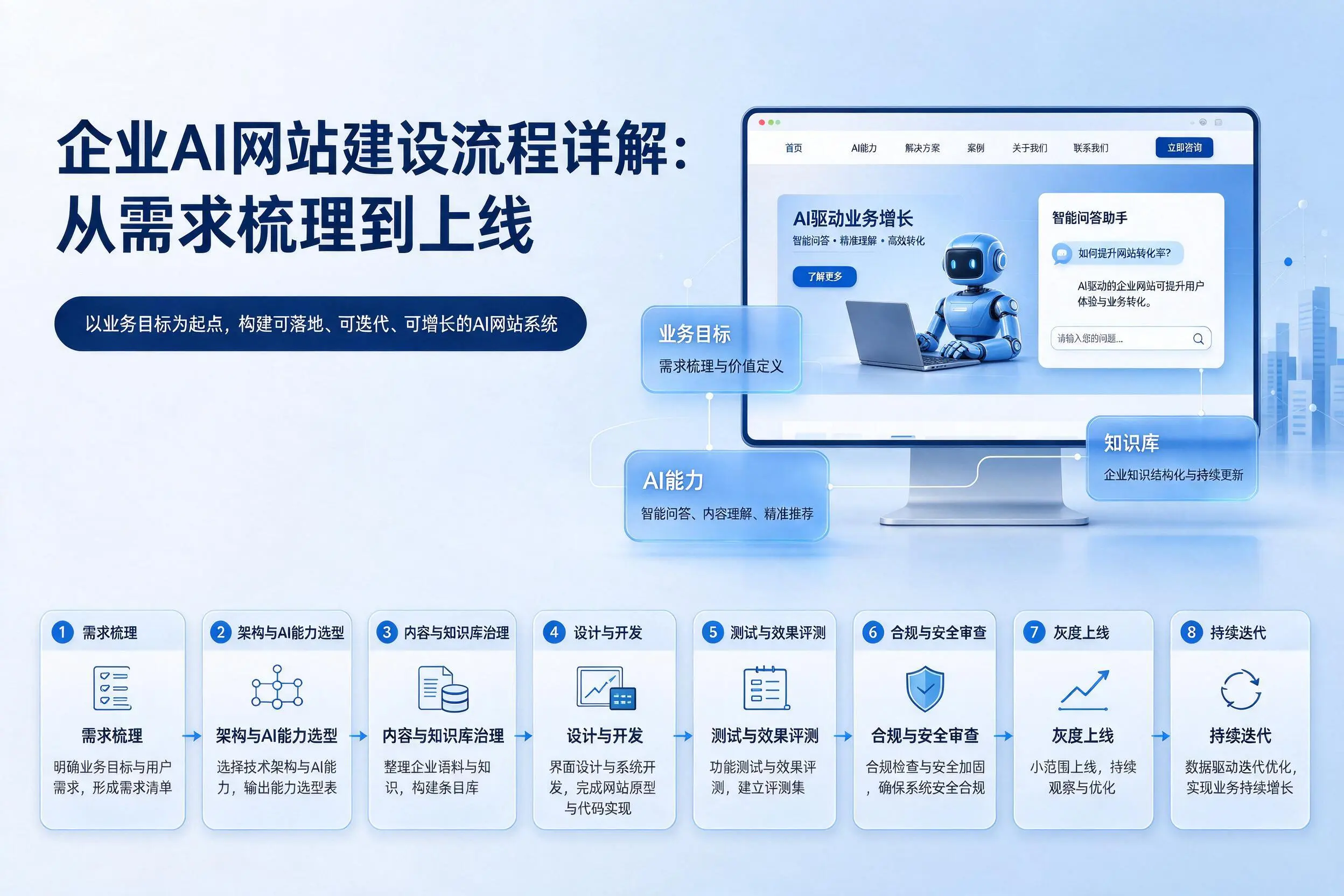 海南企业AI网站建设流程详解：从需求梳理到上线