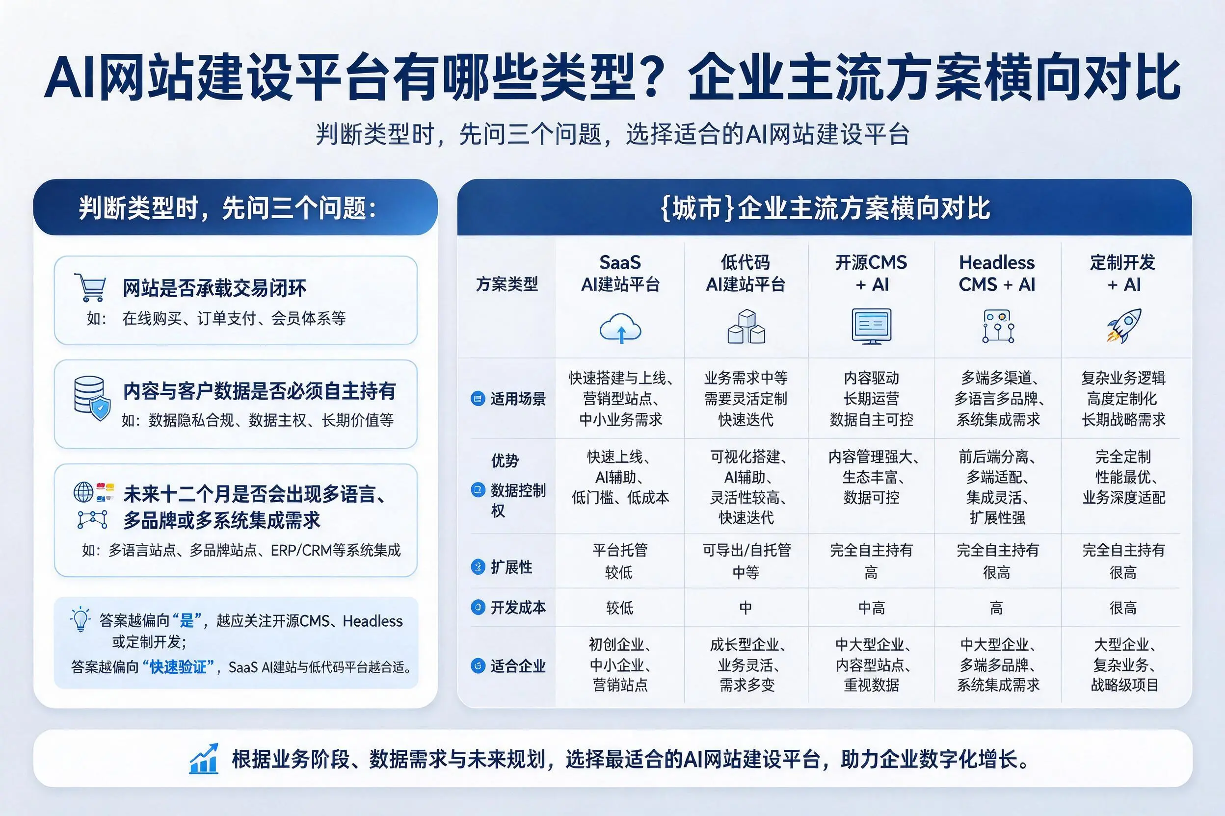 AI网站建设平台有哪些类型？海南企业主流方案横向对比