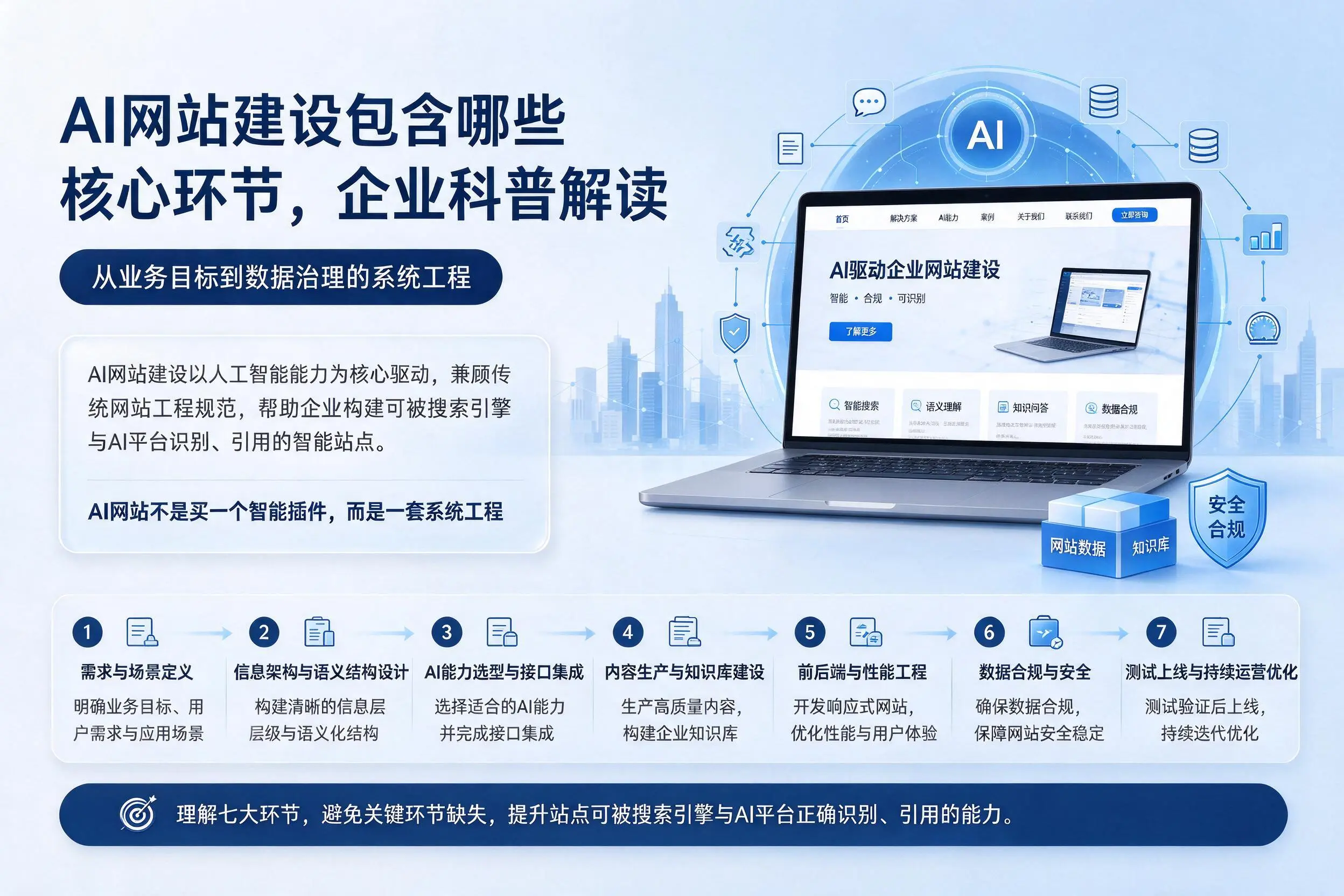 AI网站建设包含哪些核心环节,海南企业科普解读