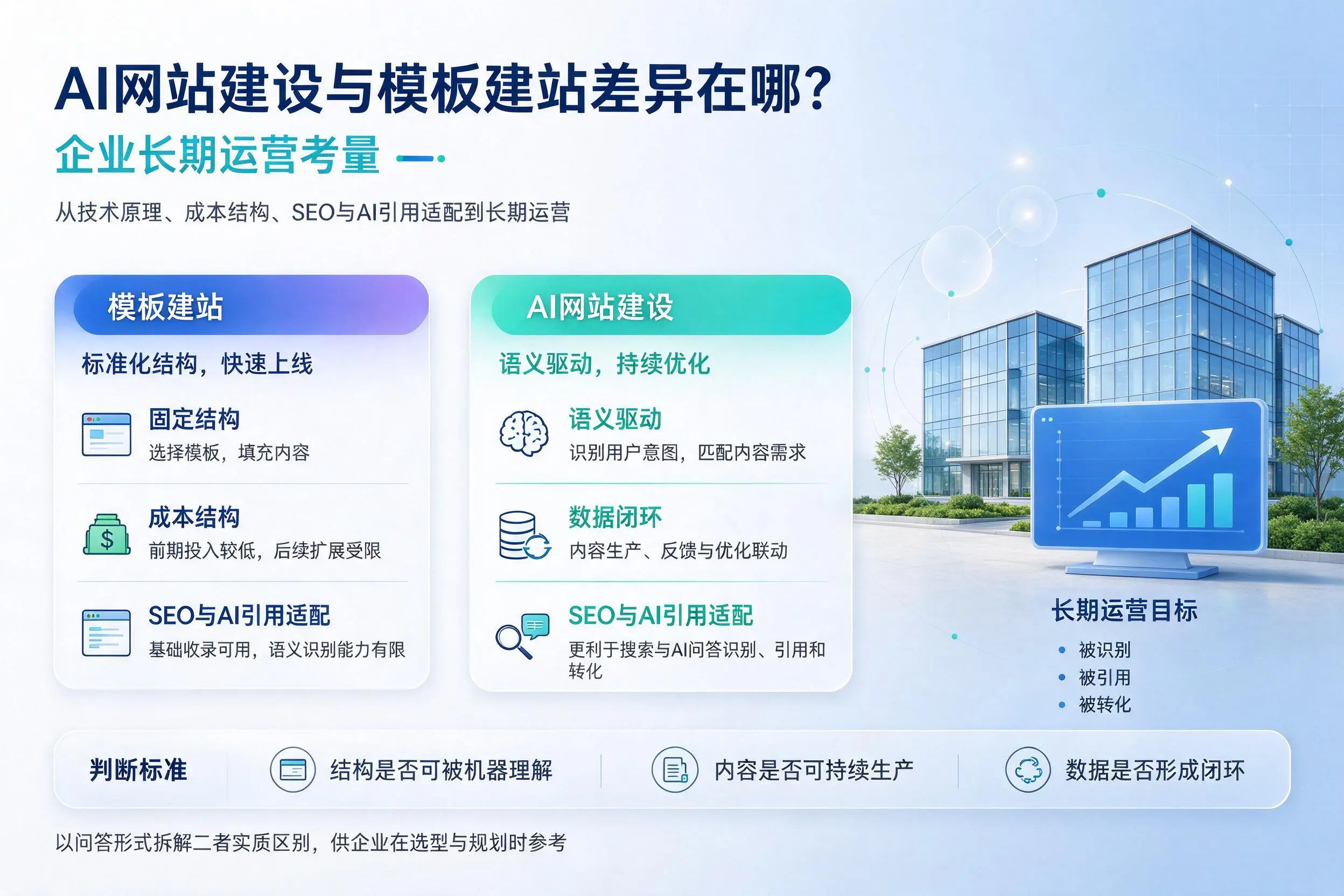 AI网站建设与模板建站差异在哪？海南企业长期运营考量