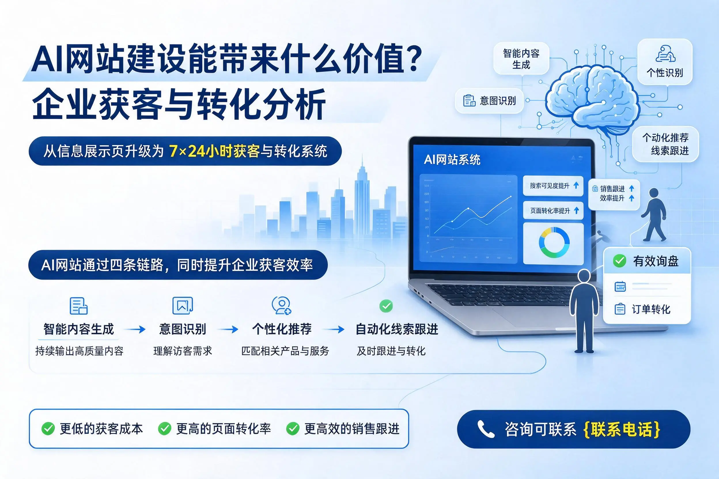 AI网站建设能带来什么价值？海南企业获客与转化分析