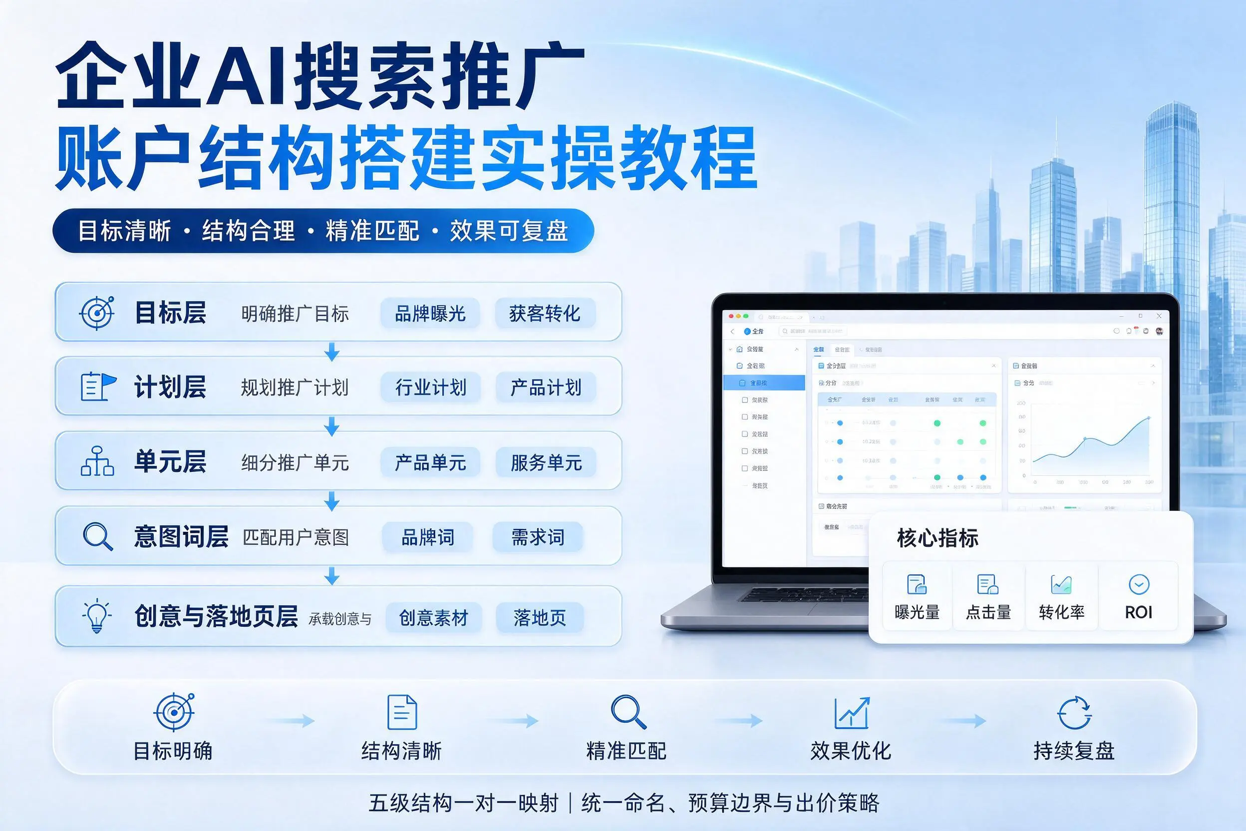 海南企业AI搜索推广账户结构搭建实操教程