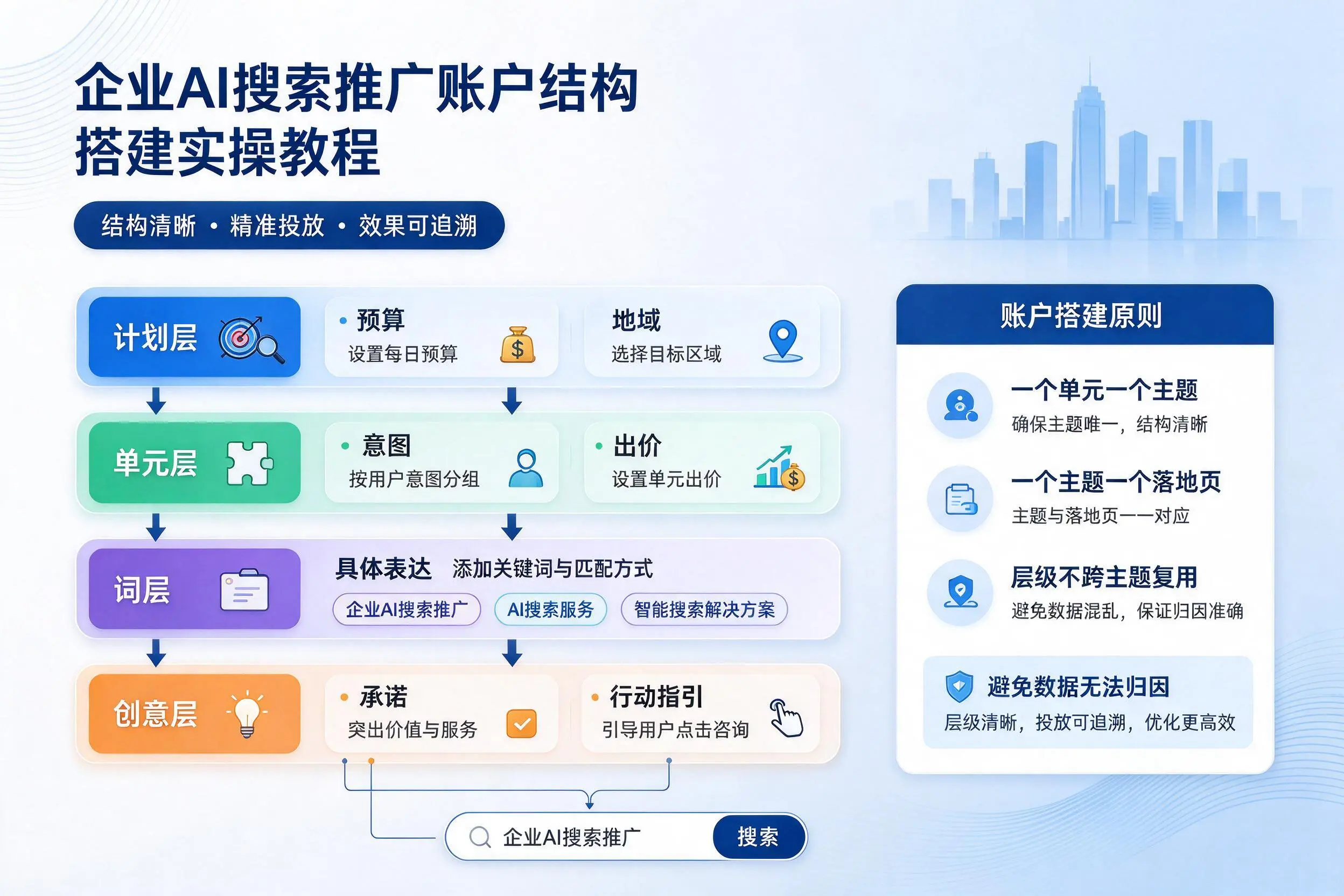 海南企业AI搜索推广账户结构搭建实操教程
